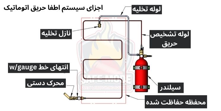 اجزای تجهیزات اطفا حریق اتوماتیک