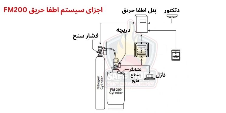 اجزای سیستم اطفا حریق گازی FM200