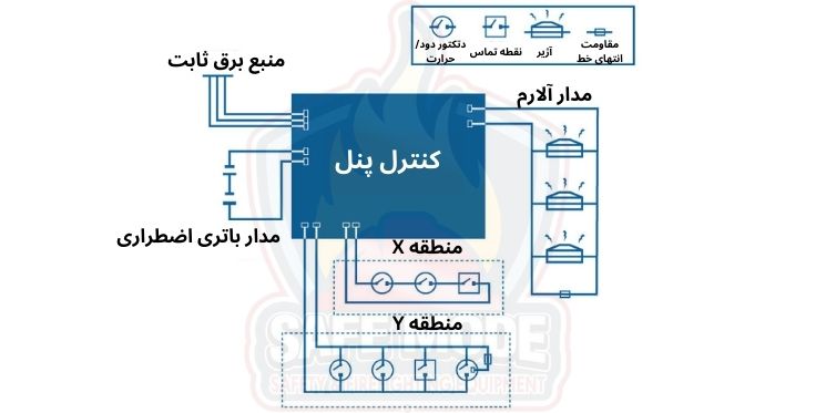 اجزای پنل اعلام حریق