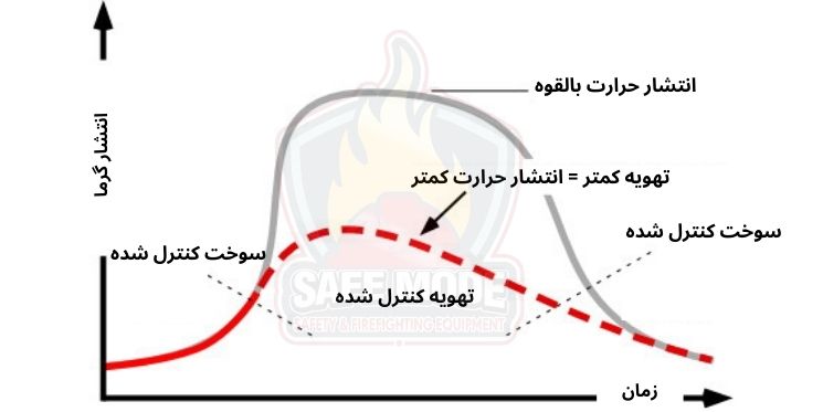 رفتار آتش در فلش اور