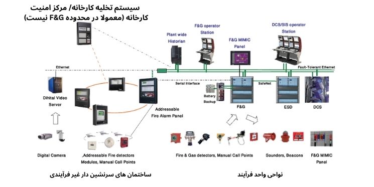 سیستم پایش آتش f&g