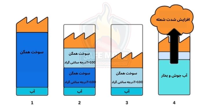 مکانیسم عملکرد پدیده بویل اور