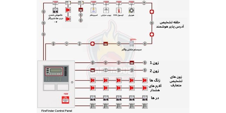 نحوه زون بندی اعلام حریق